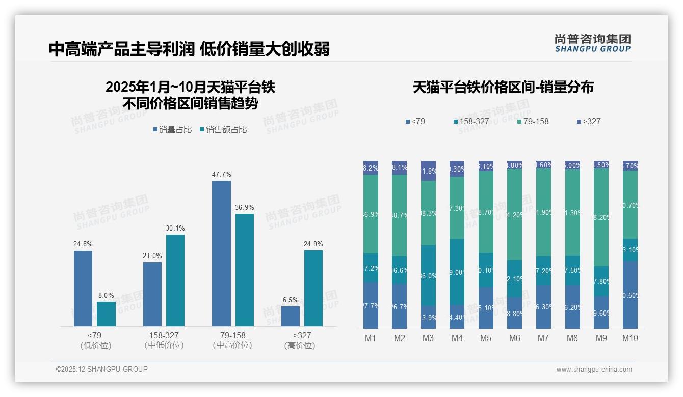 57%消费者依赖促销，铁品牌需差异化摆脱价格战——尚普咨询集团年度复盘-2025年12月-铁-38