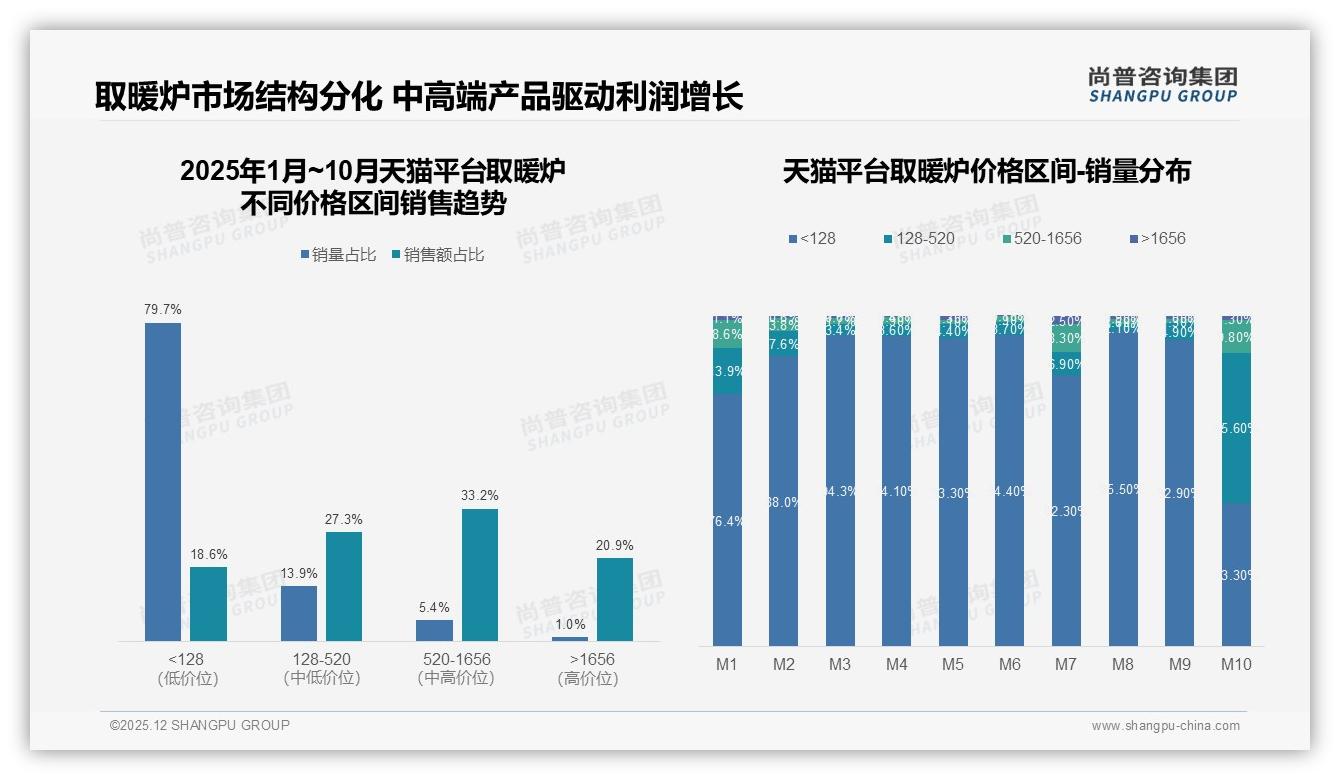 取暖炉中高端128-1656元贡献91%营收，尚普咨询集团年度复盘：低端66.7%销量仅9%销售额倒挂待扭转-2025年12月-取暖炉-38