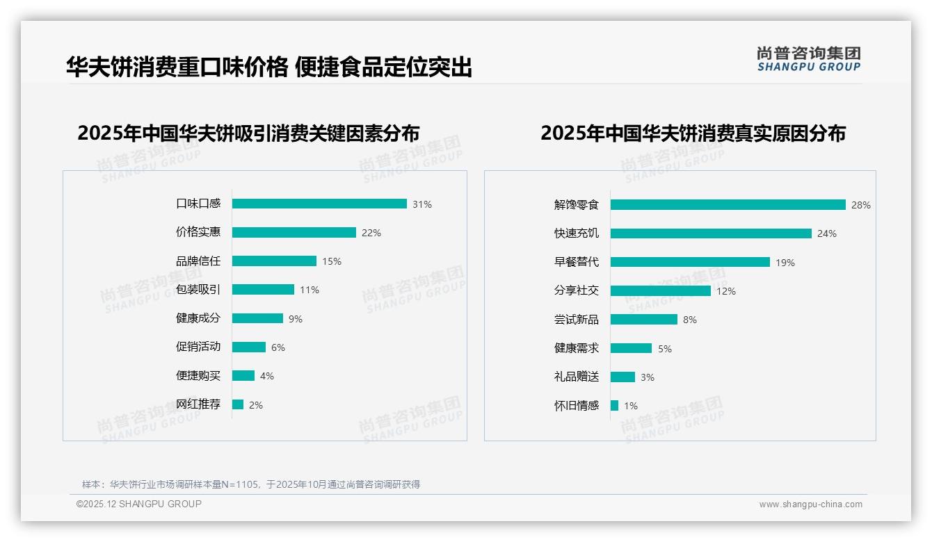 早餐替代需求占27%华夫饼便捷赛道升温——尚普咨询集团华夫饼品类年报-2025年12月-华夫饼-38