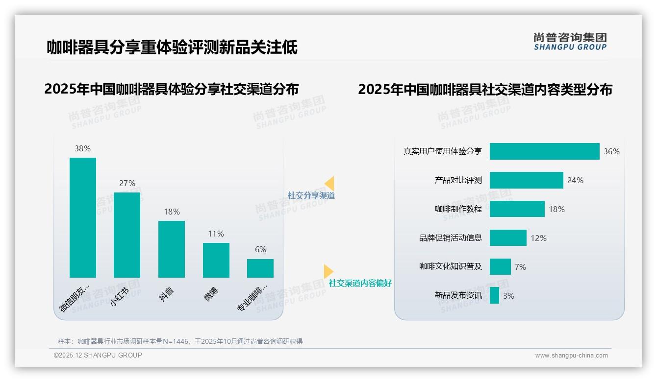 41%消费者每年仅买1次咖啡器具，手冲壶18%占比激活低频痛点——尚普咨询集团《2025年中国咖啡器具市场洞察报告》-2025年12月-咖啡器具-38