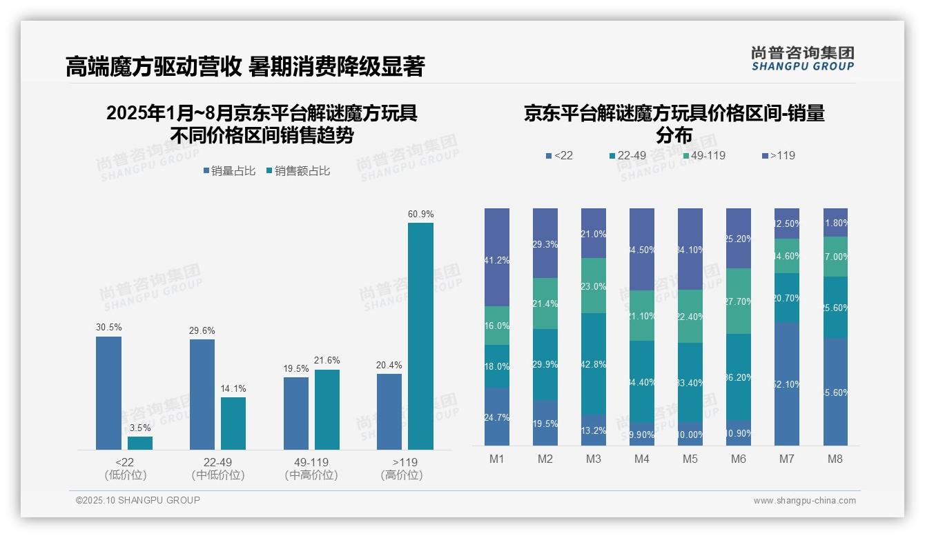 数据说话：尚普咨询集团报告指出高端魔方贡献60.9%销售额-2025年10月-解谜魔方玩具-38
