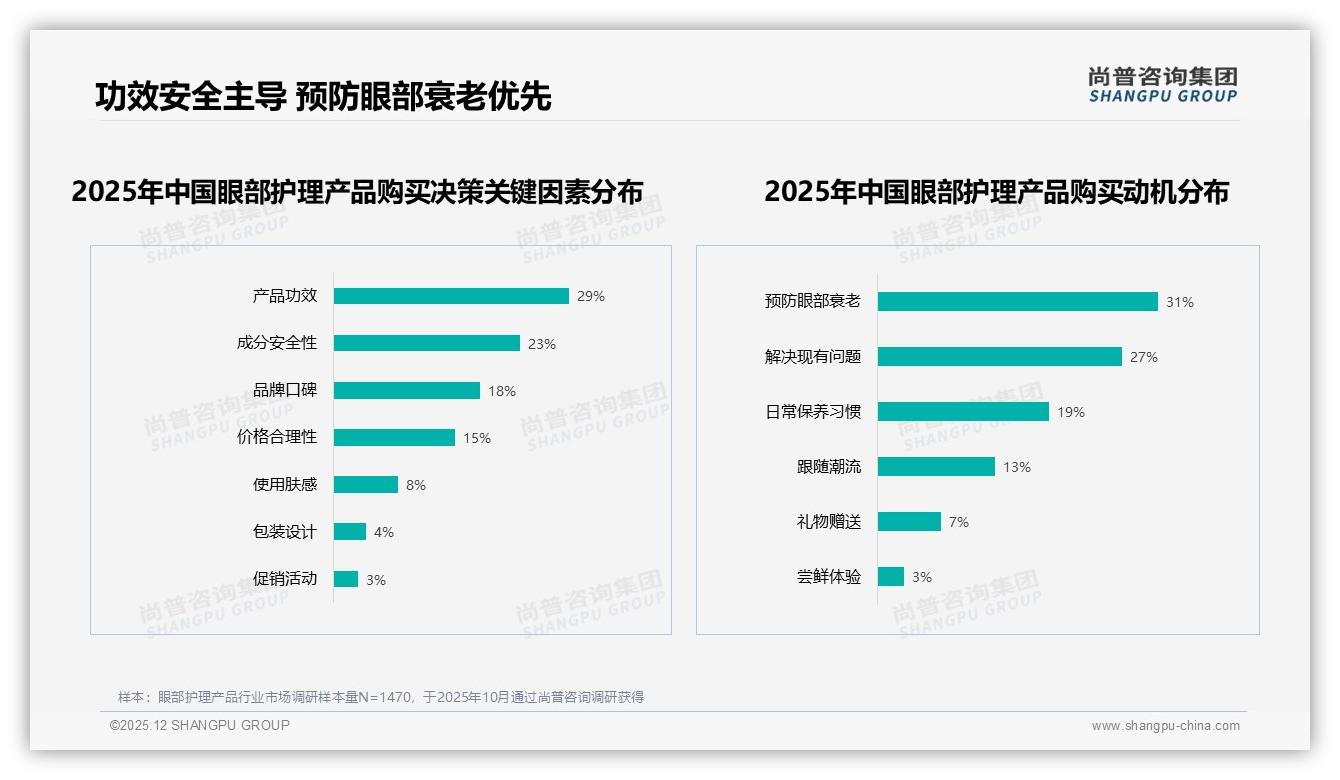 眼部护理产品66%高频使用率催生淡黑抗皱新品，尚普咨询集团白皮书指出-2025年12月-眼部护理产品-38