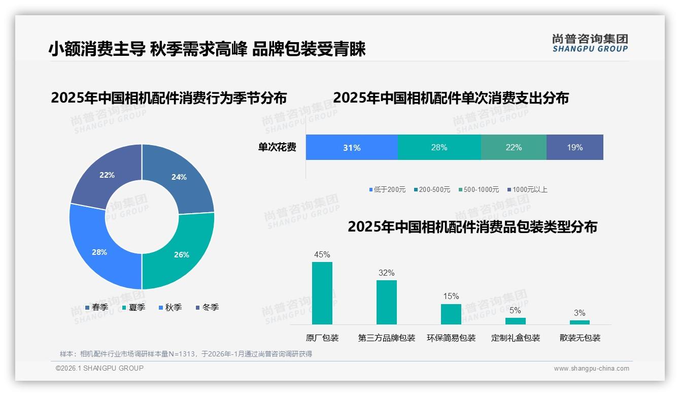 秋季28%订单集中释放，旅行摄影带动相机配件全年高峰——尚普咨询集团年度复盘-2026年1月-相机配件-38