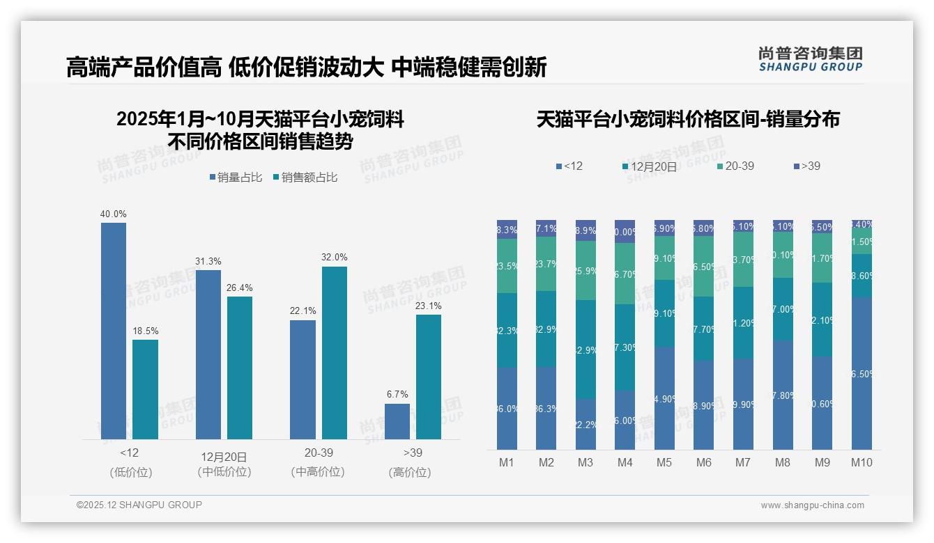 尚普咨询集团品类洞察：天猫84%销售额领跑小宠饲料，京东抖音紧追-2025年12月-小宠饲料-38