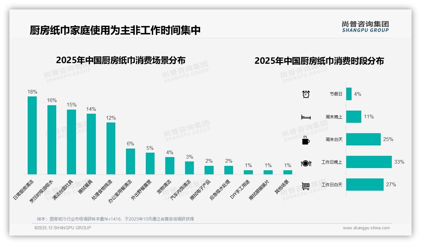 26-45岁人群59%月购厨房纸巾，三卷装21%份额成规格王者——尚普咨询集团厨房纸巾品类年报-2025年12月-厨房纸巾-38