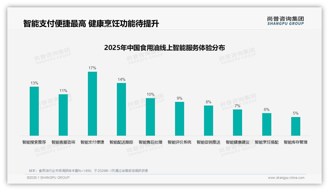 尚普咨询集团独家披露：87%国产食用油主导市场，健康实惠型品牌占50%偏好-2026年1月-食用油-38