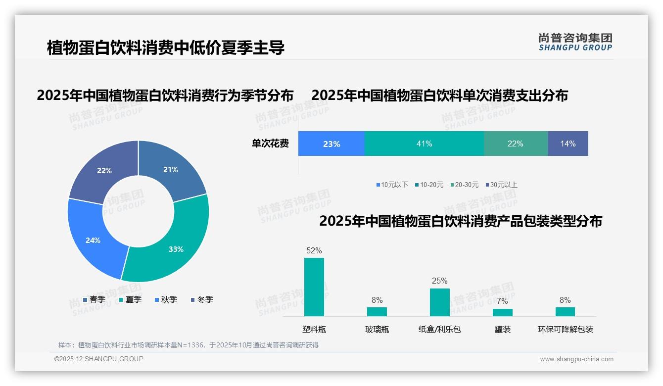 早餐场景28%销量领跑植物蛋白饮料，尚普咨询集团数据洞察：时段营销红利释放-2025年12月-植物蛋白饮料-38