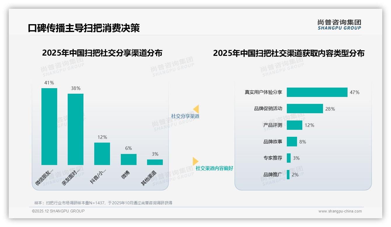36到45岁人群31%撑动扫把换新，尚普咨询集团报告解读：中低价位21元是黄金带-2025年12月-扫把-38