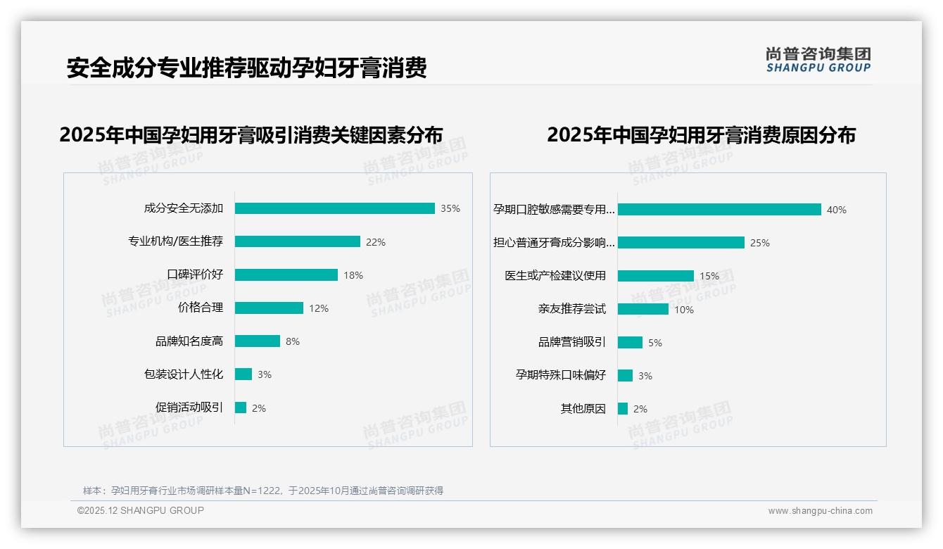 尚普咨询集团权威发布：26到35岁女性占62%孕妇用牙膏消费主力-2025年12月-孕妇用牙膏-38