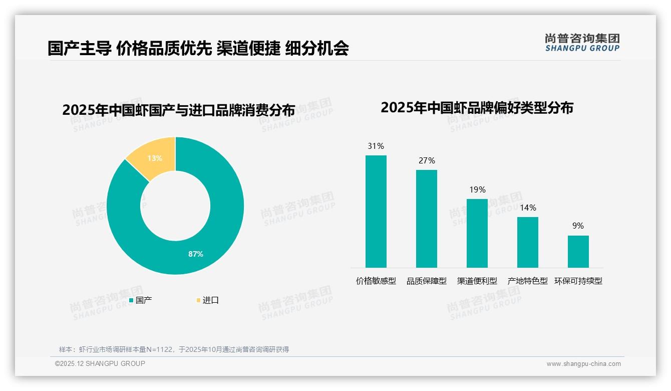 价格上涨10%后仅41%消费者继续购买，62%高度依赖促销——尚普咨询集团趋势雷达报告-2025年12月-虾-38