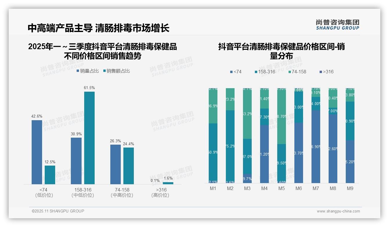 决策参考:尚普咨询集团报告强调中高端清肠排毒保健品贡献61.5%销售额-2025年11月-清肠排毒保健品-38