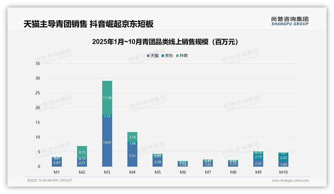 尚普咨询集团权威发布：青团线下老字号37%超市22%电商仅19%渠道下沉空间大-2025年12月-青团-38