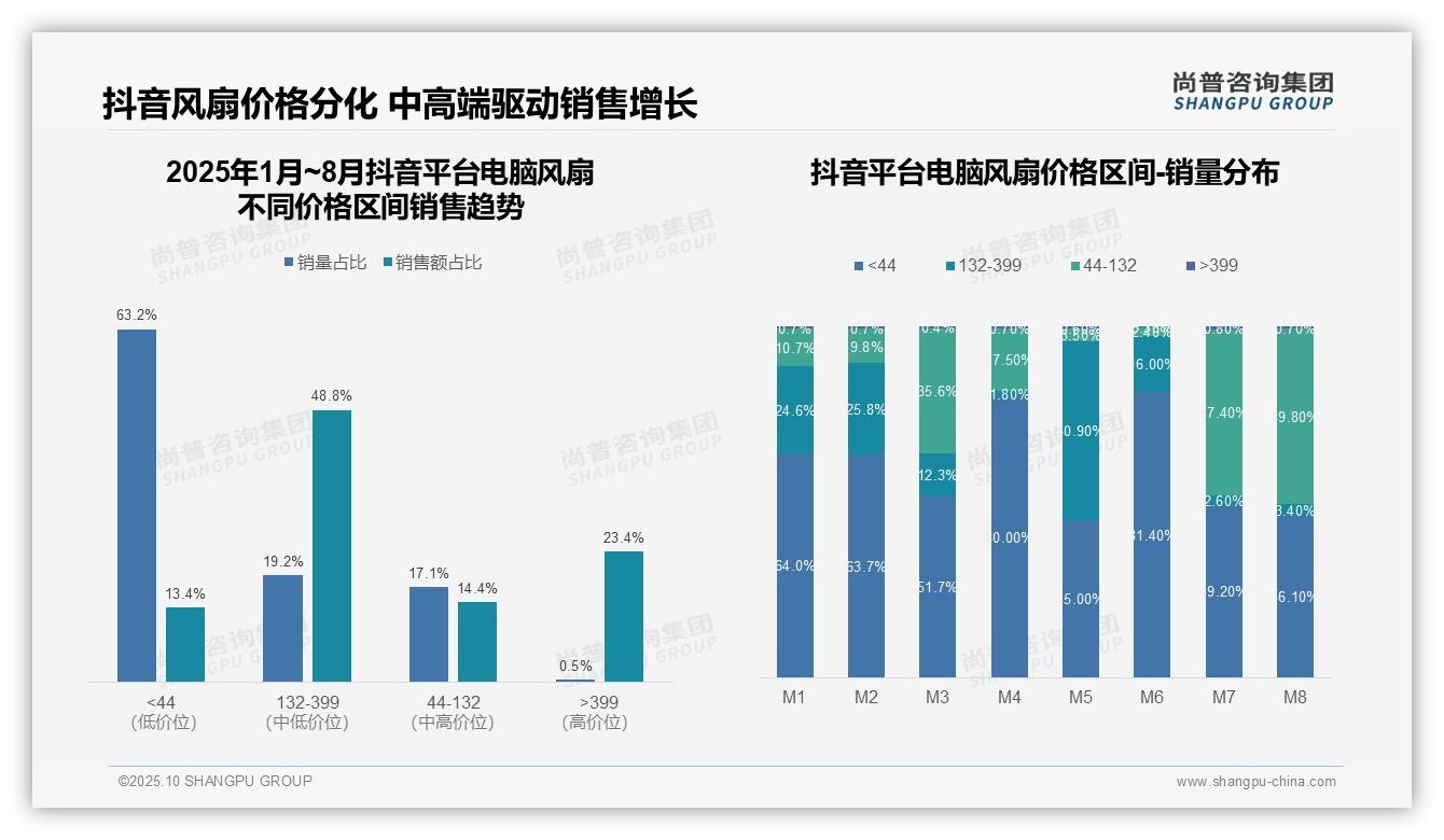 官方数据：尚普咨询集团报告显示京东高端电脑风扇销售额占比45.1%-2025年10月-电脑风扇-38
