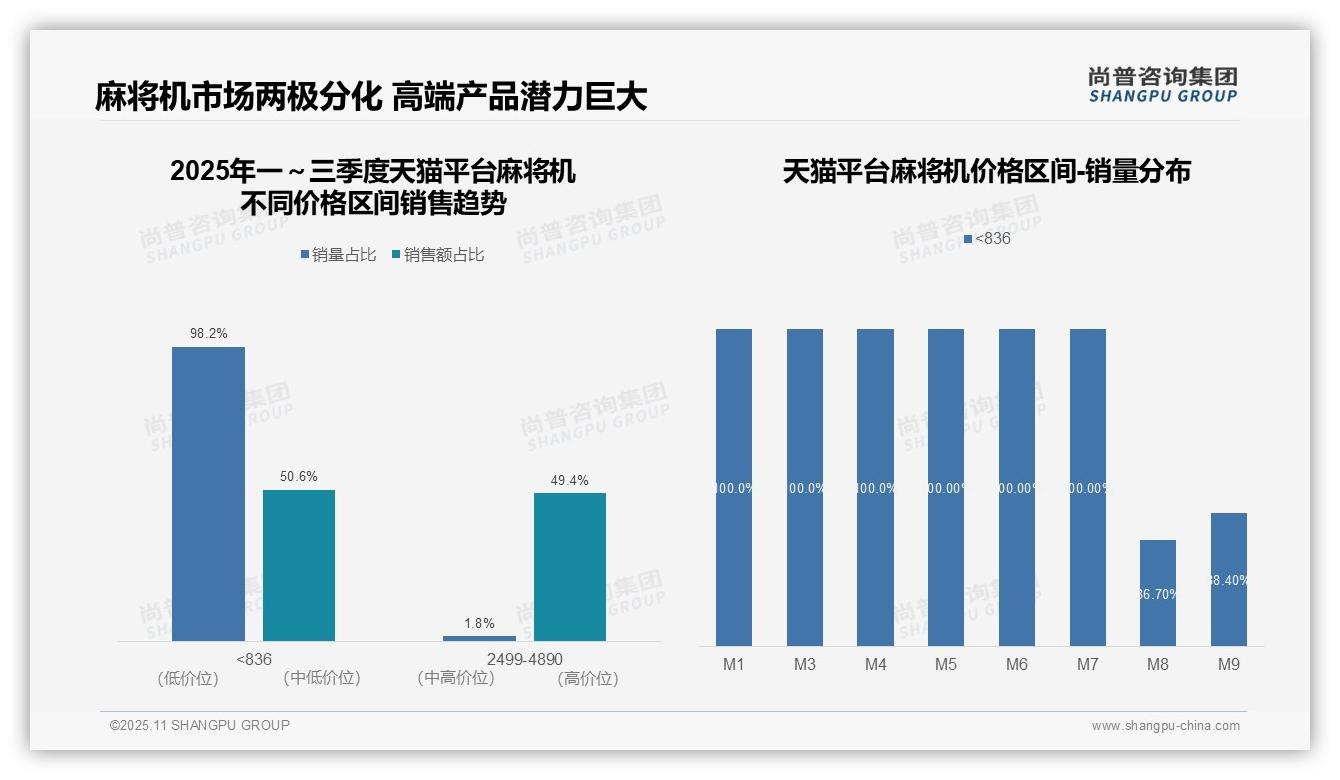 抖音麻将机中端产品占79.2%25销售额——尚普咨询集团报告深度解析-2025年11月-麻将机-38
