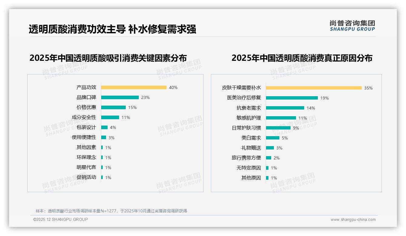 晚间45%使用场景撑起透明质酸修复需求，日常护肤占比41%——尚普咨询集团消费研究-2025年12月-透明质酸-38