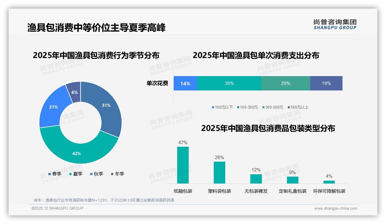 夏季42%渔具包销量爆发，品牌提前三月备货——尚普咨询集团年度复盘-2025年12月-渔具包-38
