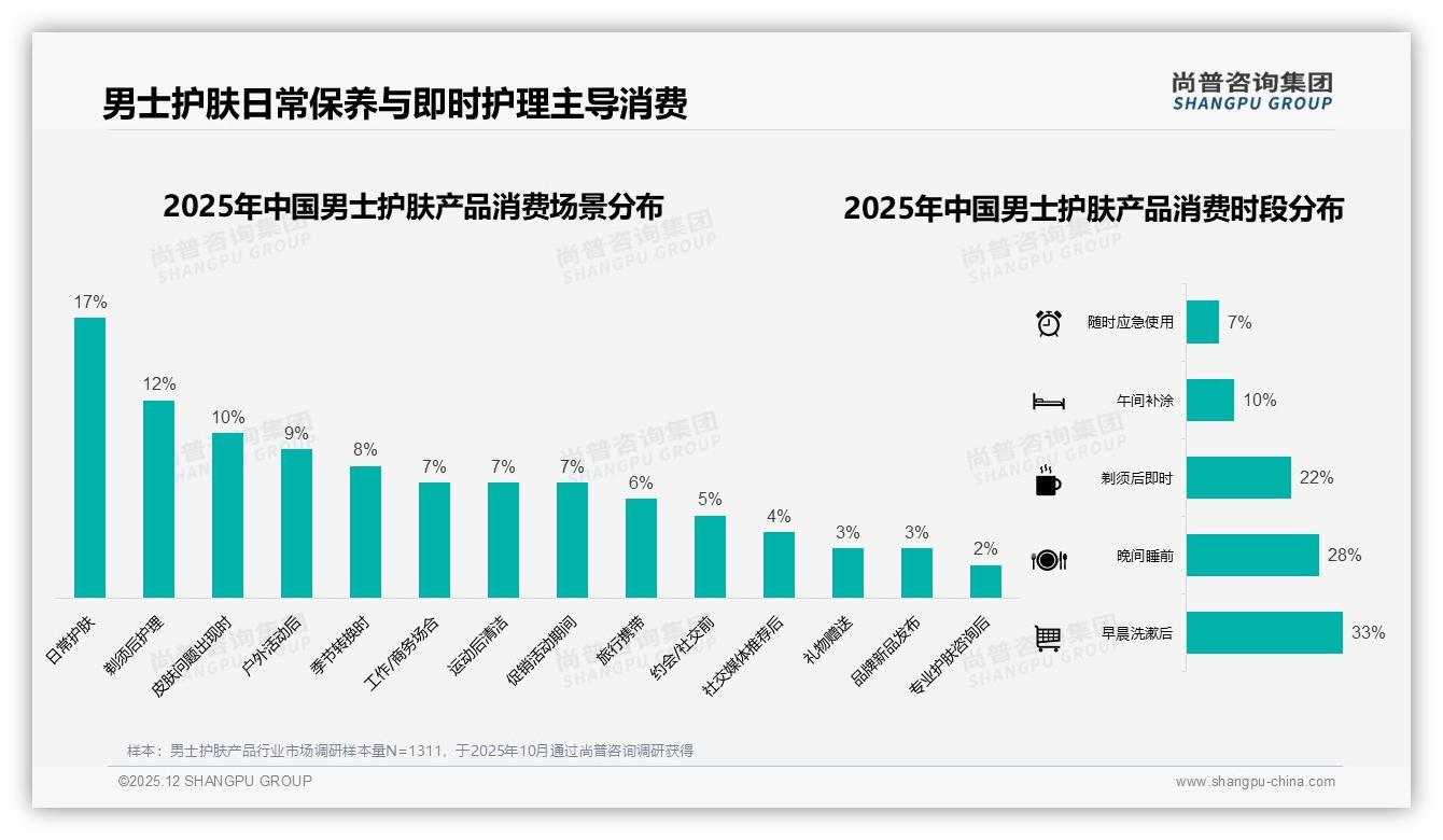 男士护肤产品64%愿意推荐，效果不明显22%成绊脚石——尚普咨询集团趋势雷达报告-2025年12月-男士护肤产品-38