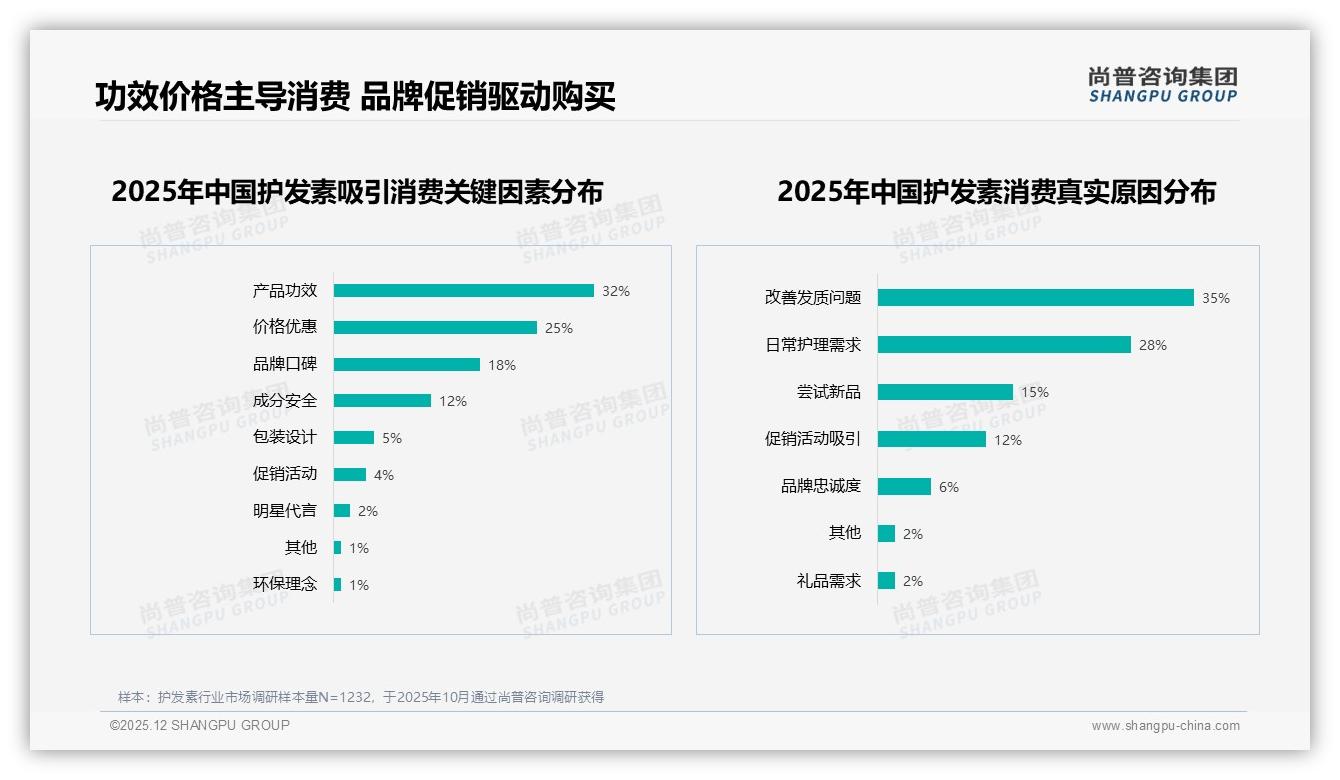 尚普咨询集团护发素品类年报：70%以上复购率53%用户品牌忠诚，35%换牌只因尝新-2025年12月-护发素-38