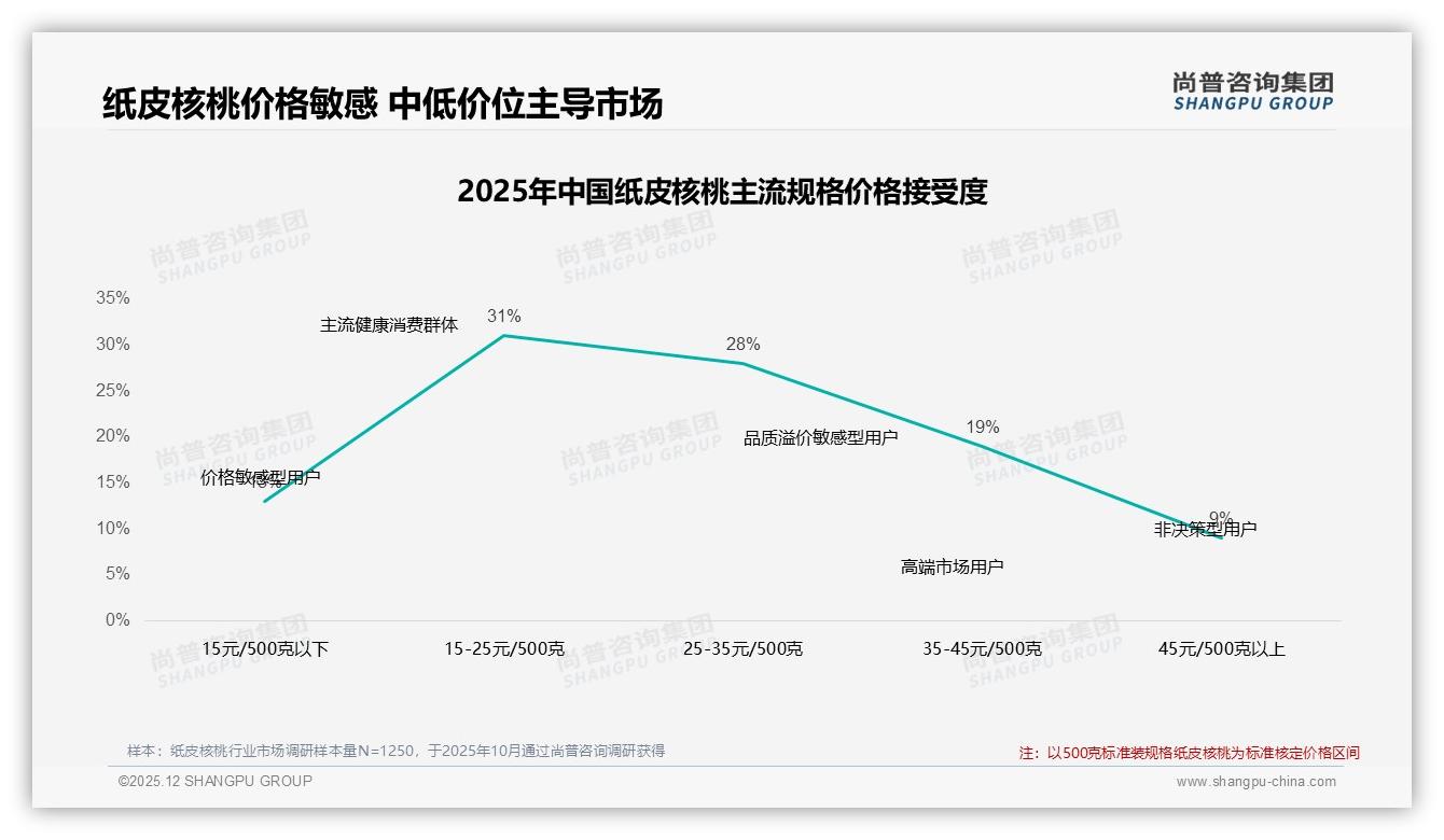 尚普咨询集团纸皮核桃品类年报：36-45岁消费者59%占比撬动中坚健康消费-2025年12月-纸皮核桃-38