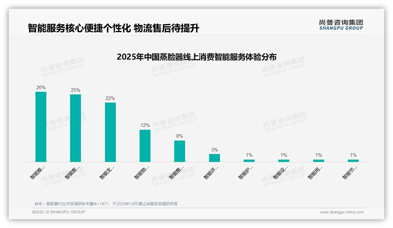 尚普咨询集团研报速览：智能推荐26%需求蒸脸器数字化体验将成标配-2025年12月-蒸脸器-38