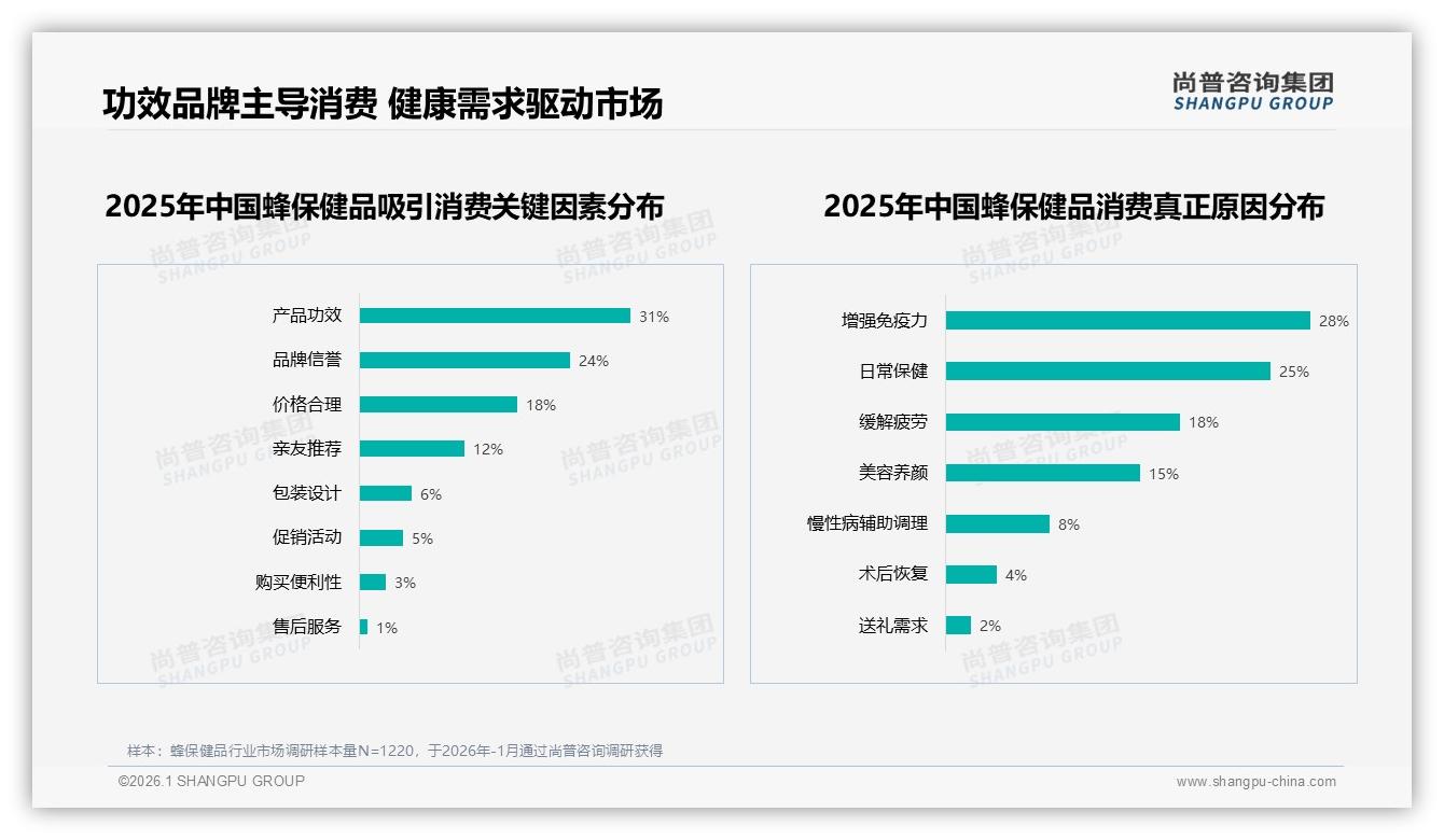 60%高推荐意愿蜂保健品，尚普咨询集团研报速览：效果因人而异31%成最大口碑阻碍-2026年1月-蜂保健品-38