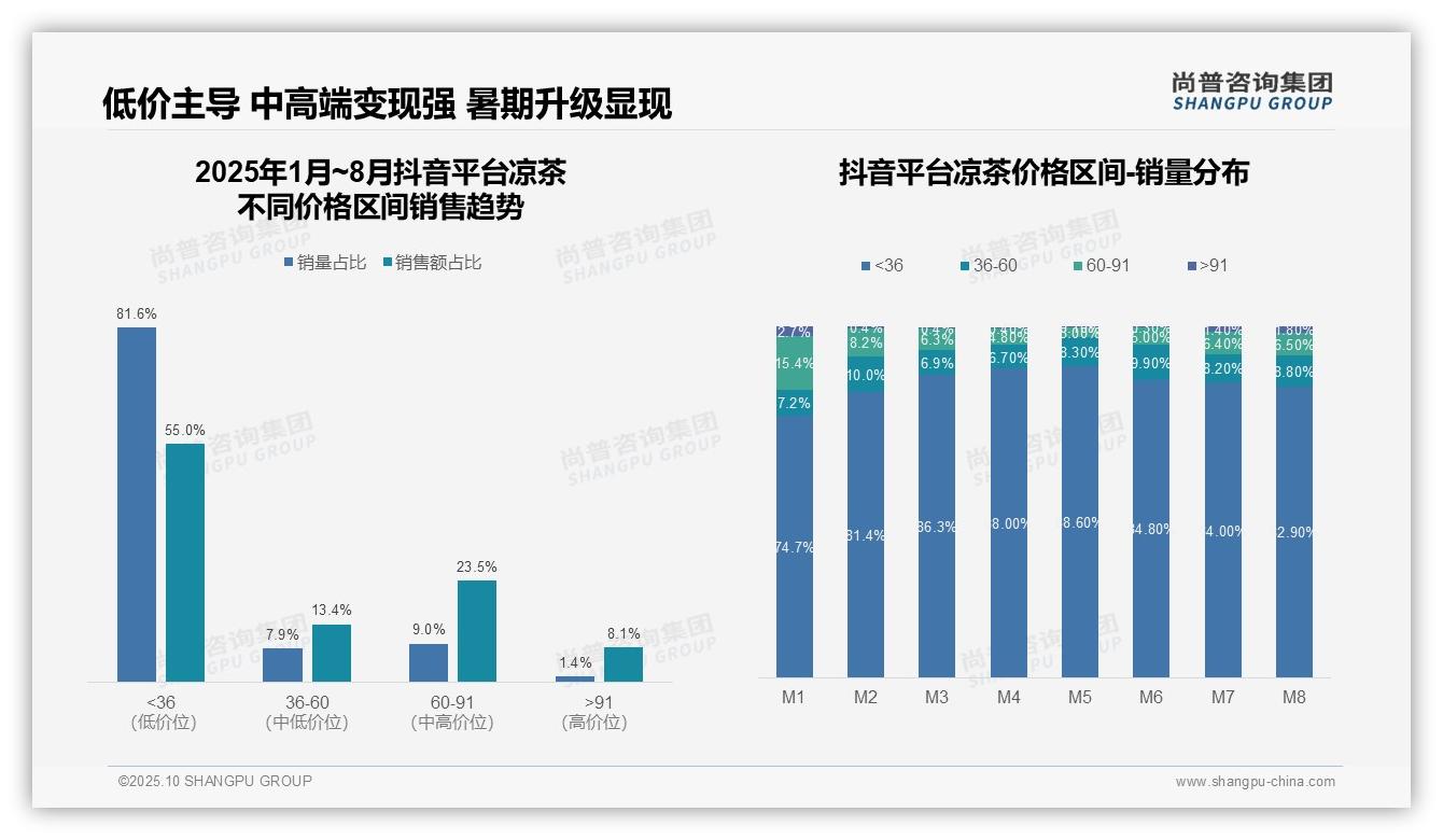 京东平台61.9%销售集中中端区间，尚普咨询集团报告完整数据已发布-2025年10月-凉茶-38
