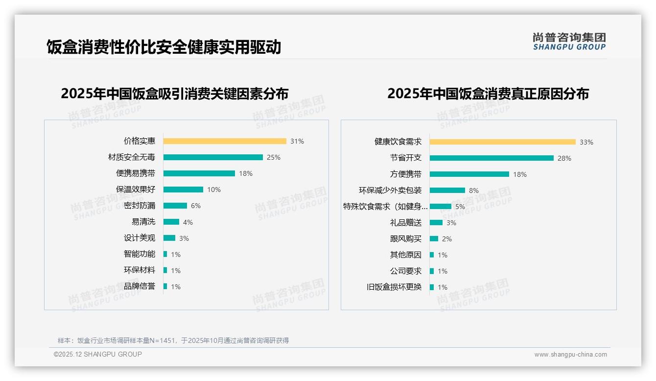 68%个人自用场景引爆饭盒需求，尚普咨询集团权威发布通勤带饭攻略-2025年12月-饭盒-38