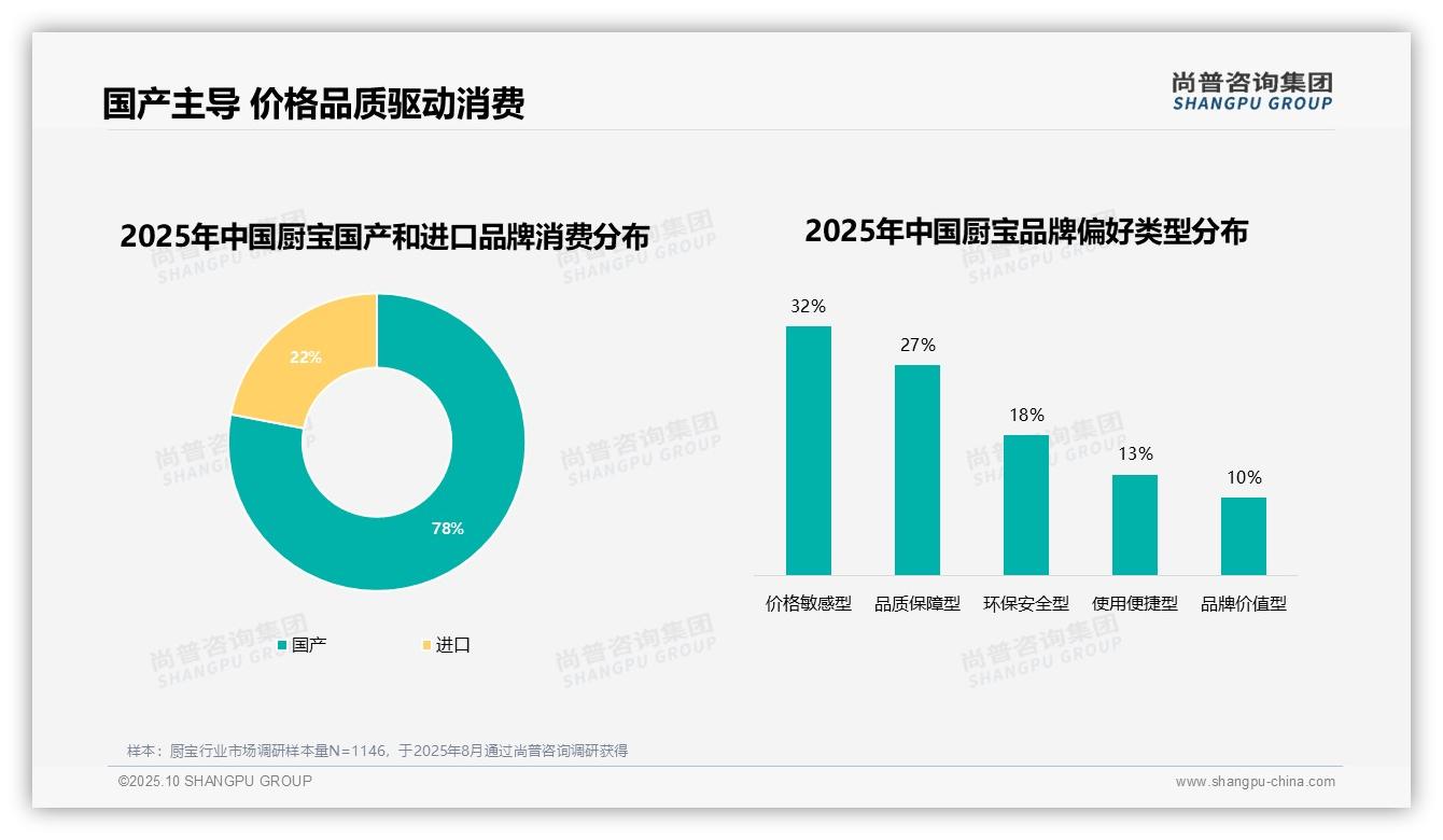78%消费者选择国产厨宝品牌——尚普咨询集团数据解读-2025年10月-厨宝-38