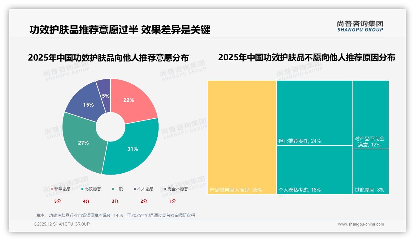 功效护肤品53%愿意分享，效果因人而异38%成推荐障碍——尚普咨询集团独家披露-2025年12月-功效护肤品-38
