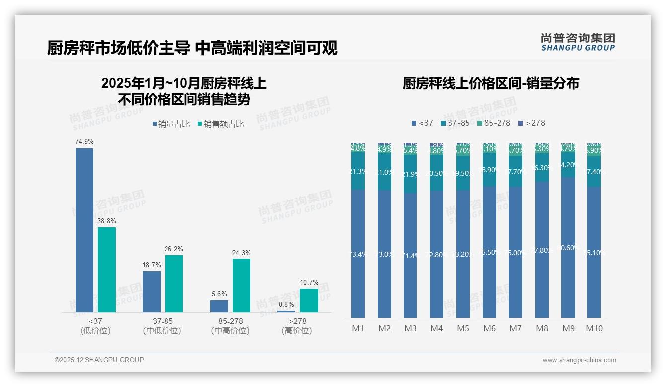 厨房秤74.9%销量集中37元以下，抖音58.6%低价占比加速渗透——尚普咨询集团报告披露-2025年12月-厨房秤-38