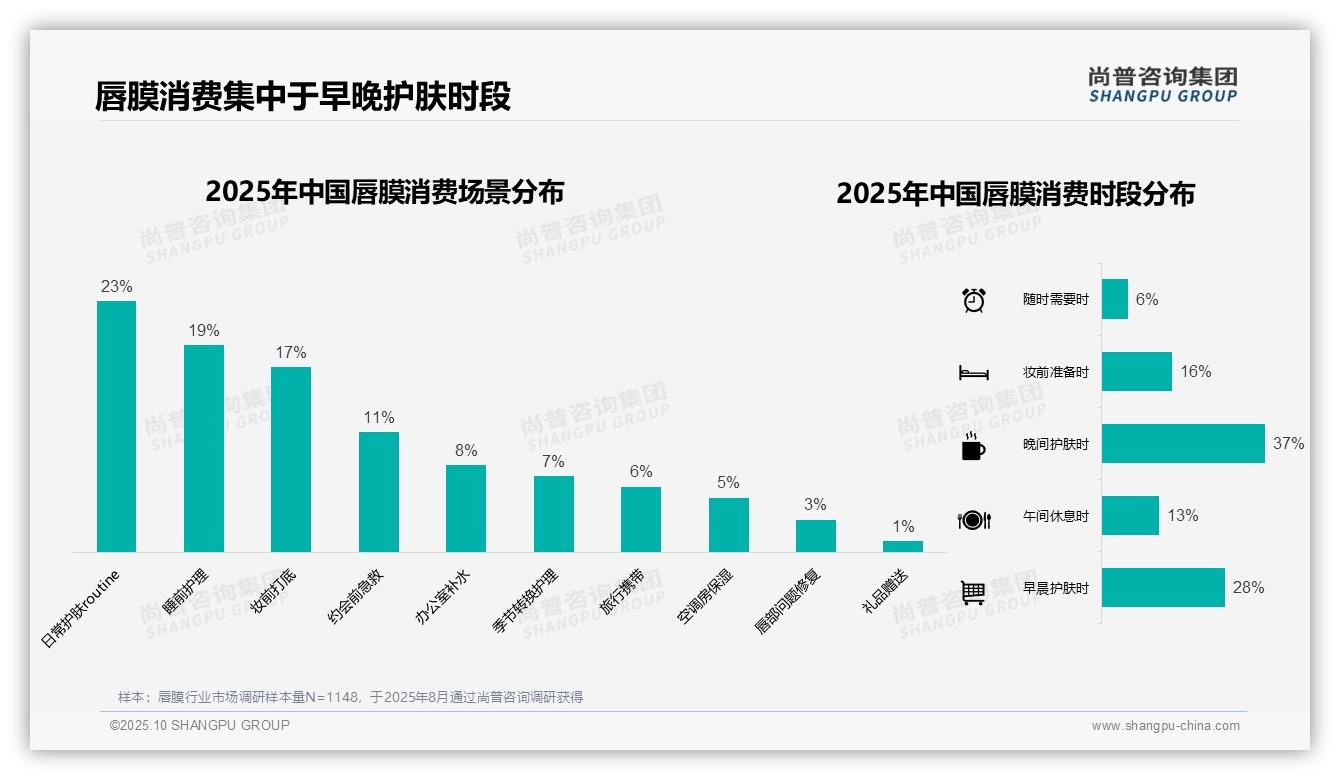 尚普咨询集团发布专项报告：37%消费者晚间护肤首选唇膜-2025年10月-唇膜-38