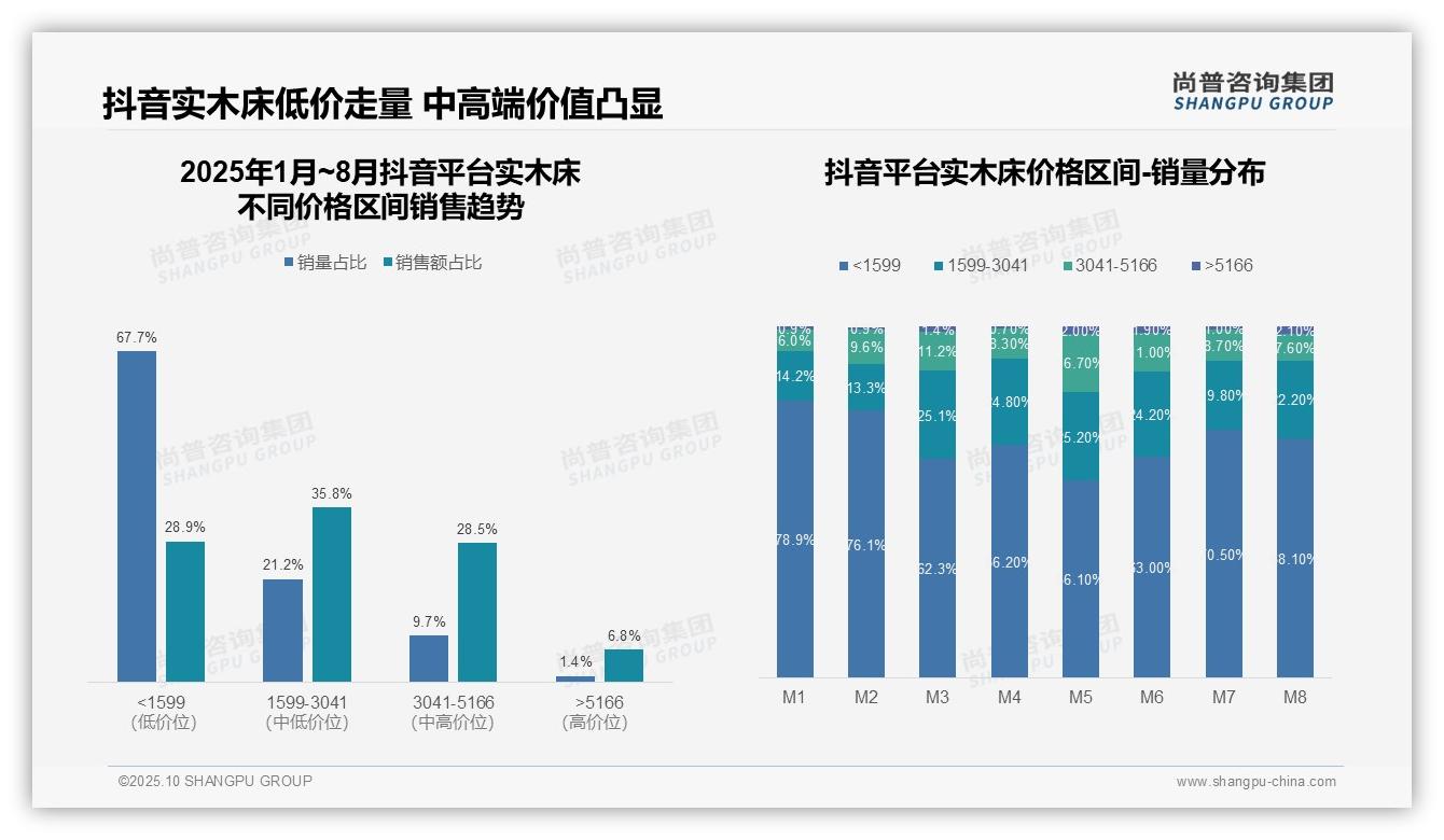 决策参考：尚普咨询集团报告强调抖音实木床67.7%销量来自低价区间-2025年10月-实木床-38