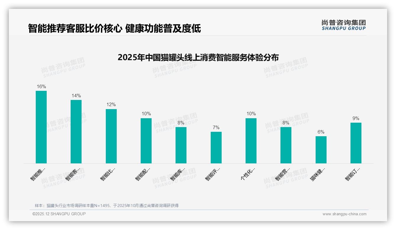 猫罐头国产占比63%反超进口，品质优先型30%人群愿为本土高肉罐买单——尚普咨询集团白皮书指出-2025年12月-猫罐头-38