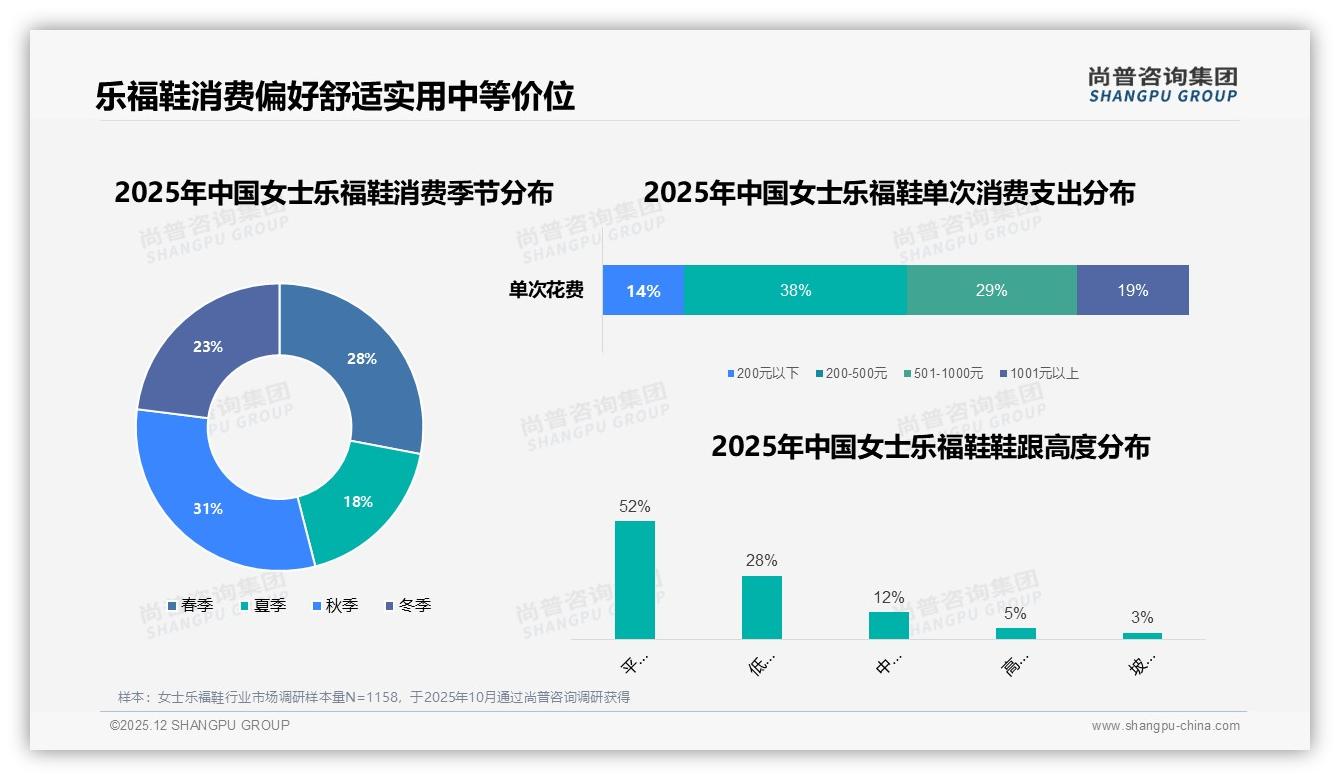 尚普咨询集团权威发布：26到35岁女性占38%女士乐福鞋舒适通勤需求飙升-2025年12月-女士乐福鞋-38