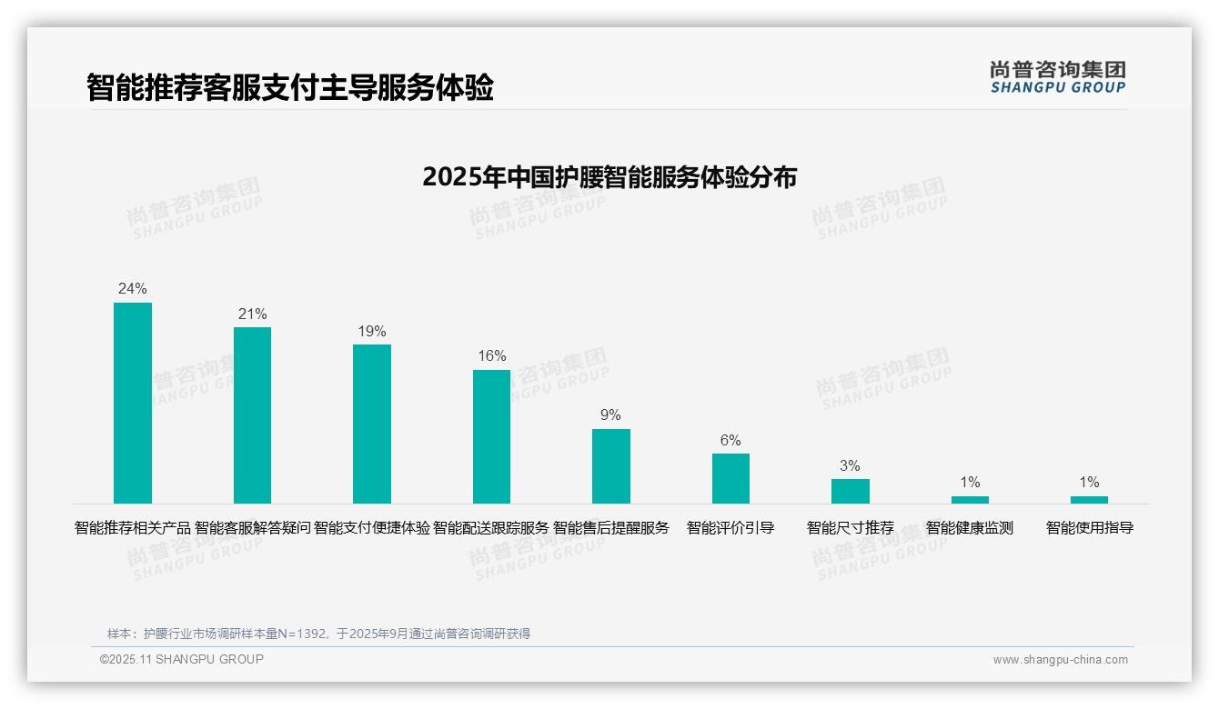 尚普咨询集团报告核心结论：62%护腰消费者依赖亲友医生推荐-2025年11月-护腰-38
