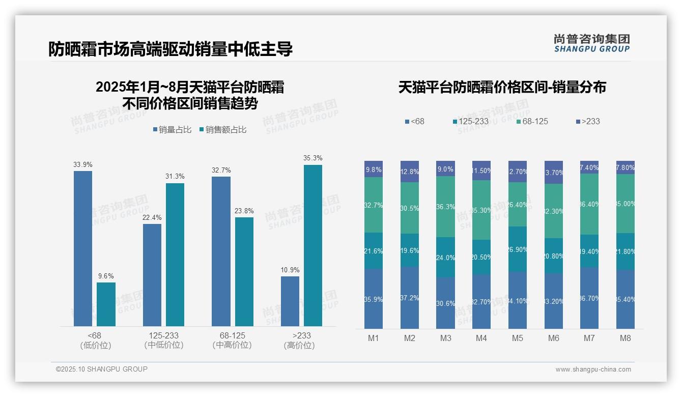 高端防晒霜35.3%销售额驱动市场利润：这一结论来自尚普咨询集团权威报告-2025年10月-防晒霜-38