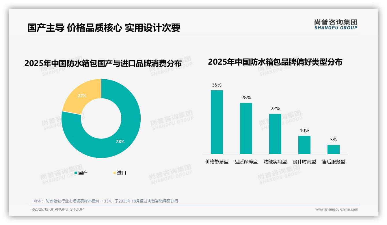 78%国产偏好，防水箱包本土供应链如何靠性价比赢过进口——尚普咨询集团年度复盘-2025年12月-防水箱包-38