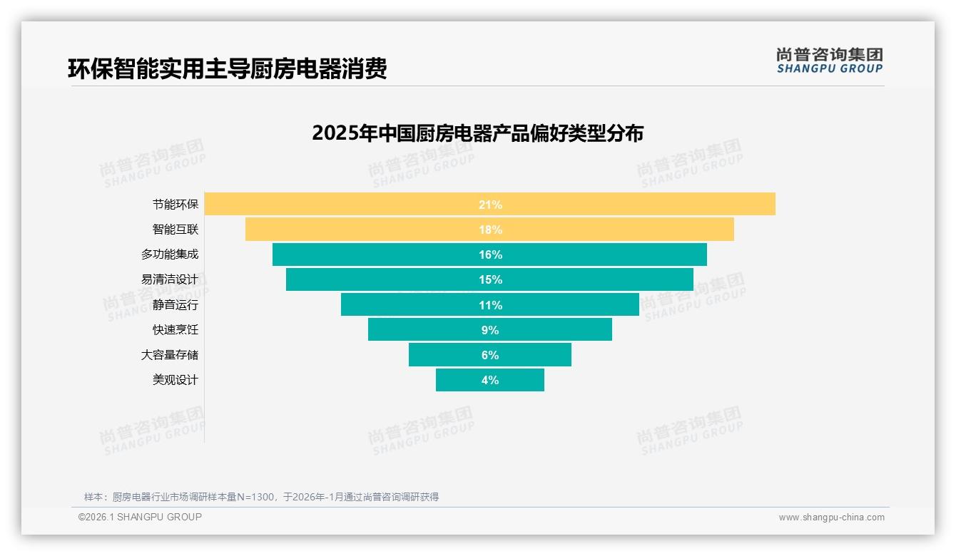 尚普咨询集团厨房电器趋势报告：每2-3年31%换新周期，以旧换新政策正当红-2026年1月-厨房电器-38