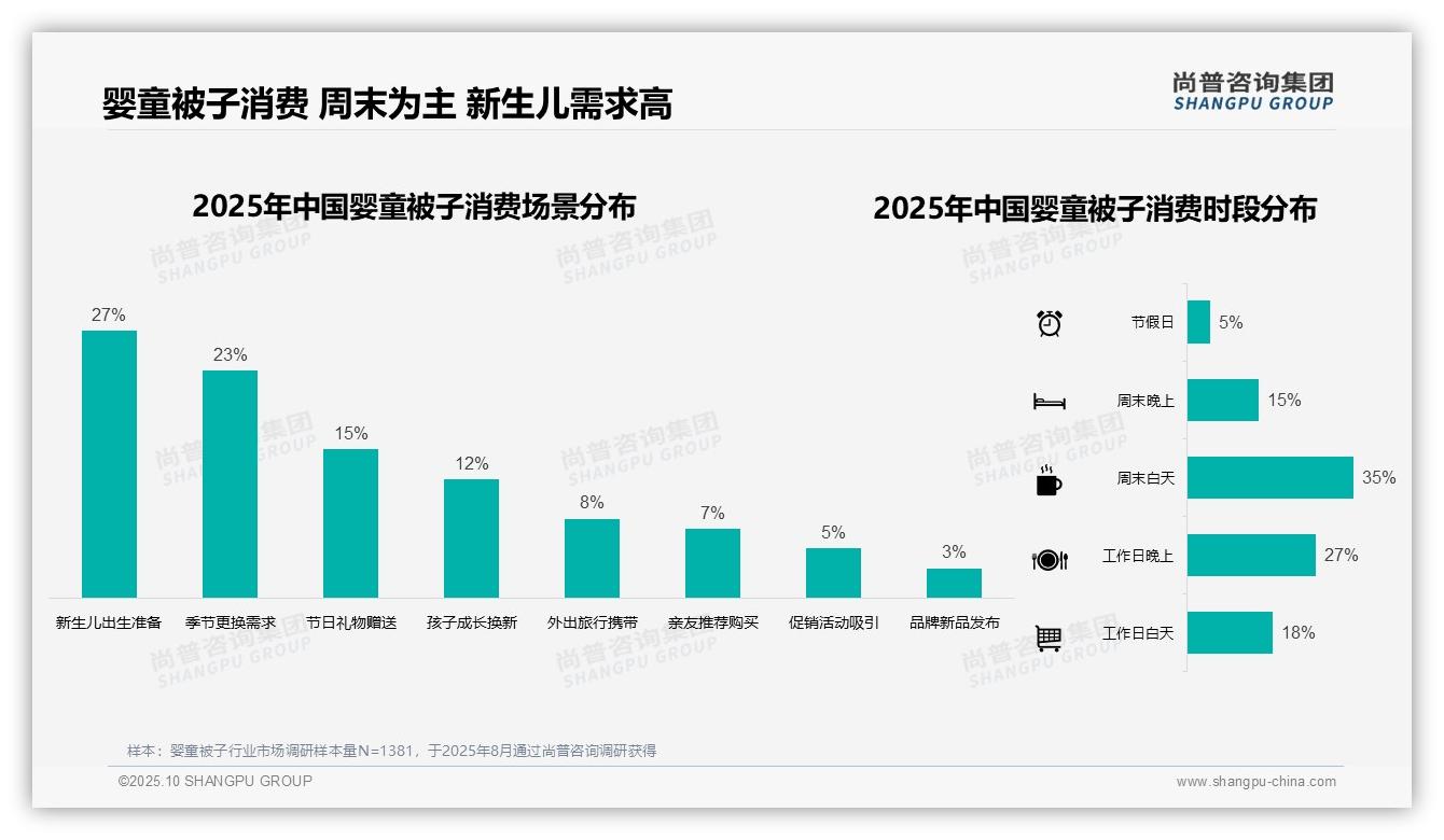 41%婴童被子消费者倾向中高端产品，_尚普咨询集团报告给出权威数据-2025年10月-婴童被子-38
