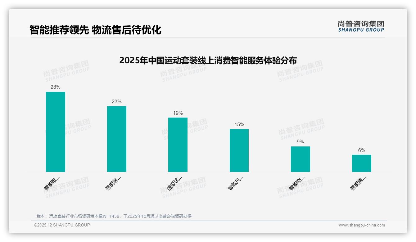 尚普咨询集团运动套装趋势报告：76%消费者首选国产，价格品质双驱动-2025年12月-运动套装-38