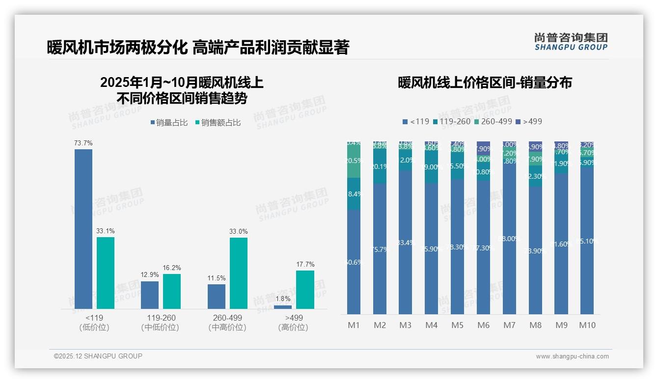 价格上涨10%后47%消费者仍买原品牌，促销依赖49%暖风机忠诚待考——尚普咨询集团年度复盘-2025年12月-暖风机-38