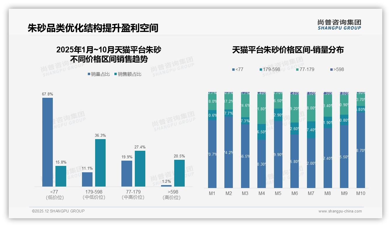尚普咨询集团消费研究：92%国产朱砂碾压进口，文化情怀成最大卖点-2025年12月-朱砂-38