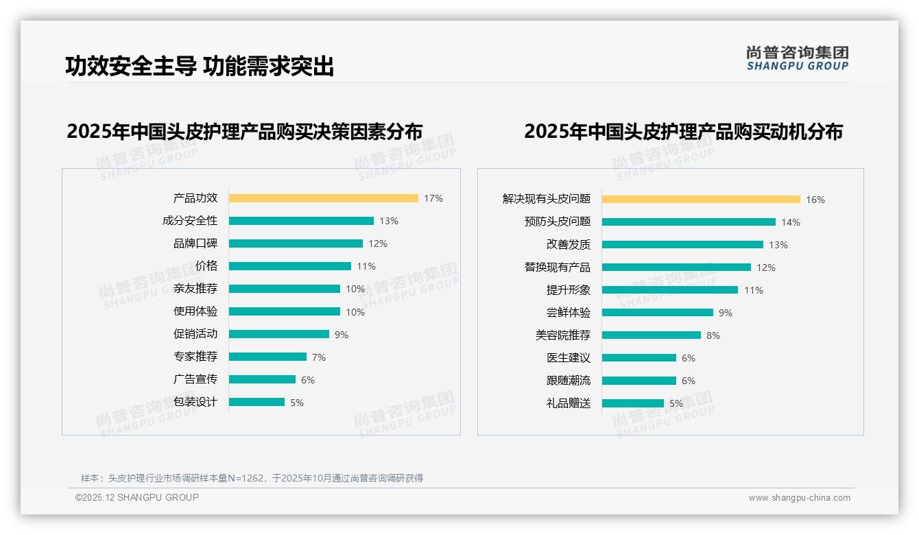 每周2至3次36%人群定期维护头皮护理成消费新常态——尚普咨询集团趋势雷达报告-2025年12月-头皮护理-38