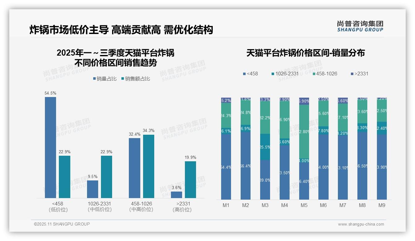 抖音炸锅低价销量占比高达89.4%——尚普咨询集团数据解读-2025年11月-炸锅-38