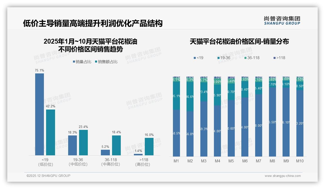 麻辣31%麻香26%口味合计57%花椒油江湖，尚普咨询集团白皮书指出：风味壁垒就是护城河-2025年12月-花椒油-38