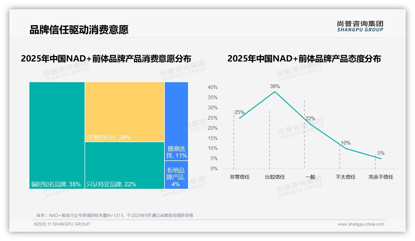 63%消费者高复购NAD+前体品牌——尚普咨询集团趋势报告摘要-2025年11月-NAD+前体-38
