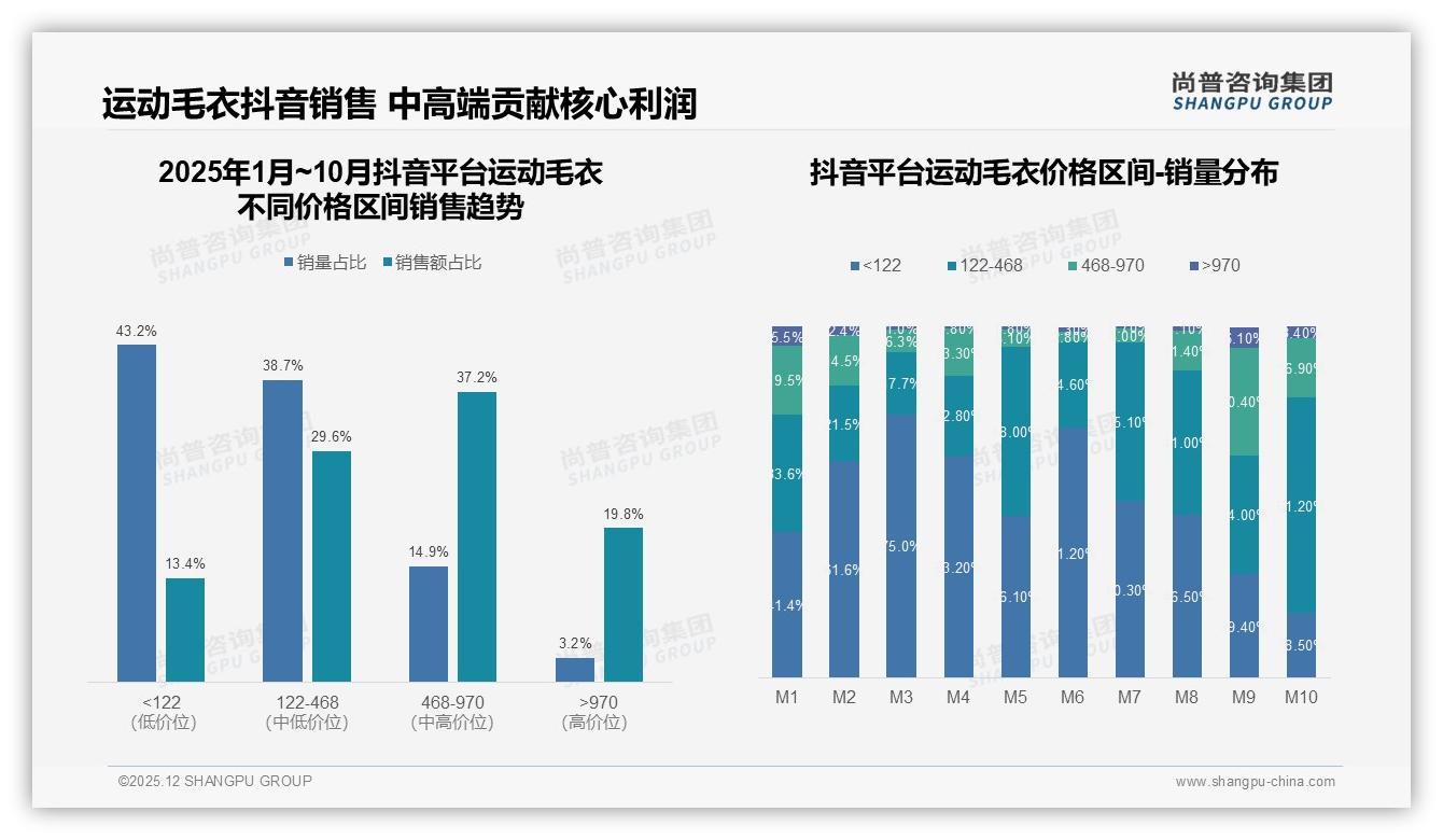 100到300元占比41%运动毛衣中端价格带最吃香，品牌定价锚点在此——尚普咨询集团运动毛衣白皮书指出-2025年12月-运动毛衣-38