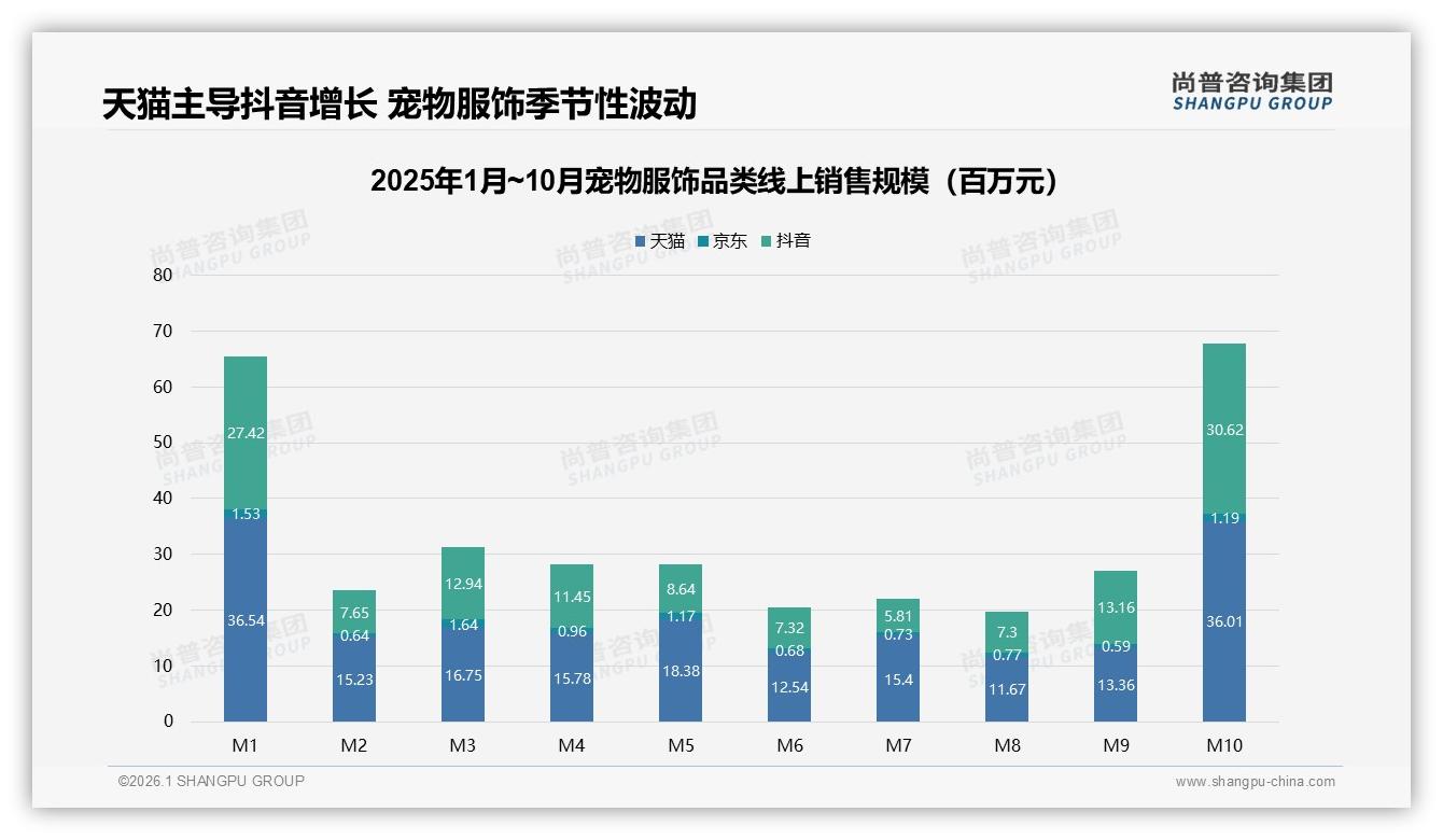 淘宝天猫57%渠道垄断宠物服饰，抖音爆发式增长——来源：尚普咨询集团最新宠物服饰研报-2026年1月-宠物服饰-38
