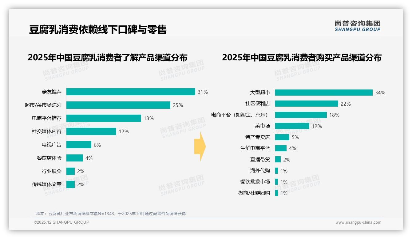 每月一次31%低频购买，豆腐乳中大瓶66%份额撬动家庭囤货潮——尚普咨询集团豆腐乳白皮书指出-2025年12月-豆腐乳-38