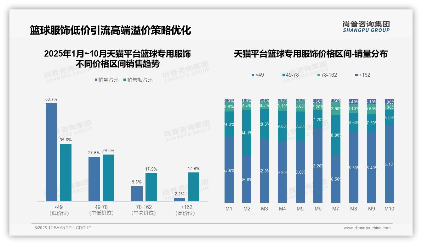 32%人群半年买一次篮球专用服饰，天猫销额70%却藏渠道风险——尚普咨询集团独家披露-2025年12月-篮球专用服饰-38